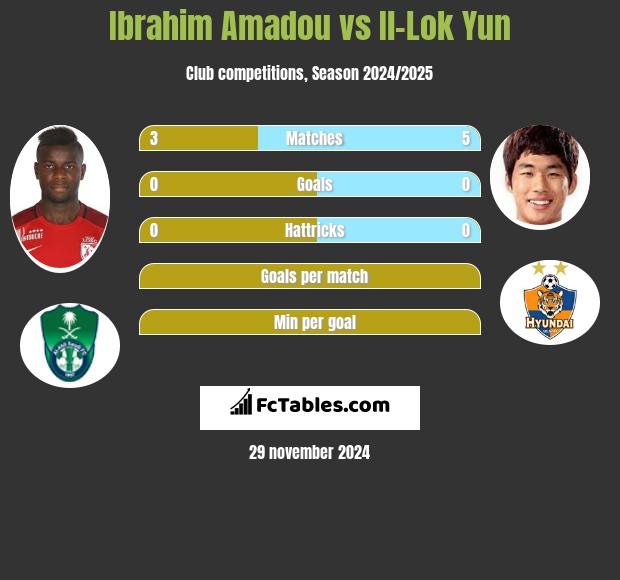 Ibrahim Amadou vs Il-Lok Yun h2h player stats