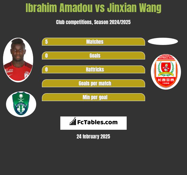 Ibrahim Amadou vs Jinxian Wang h2h player stats