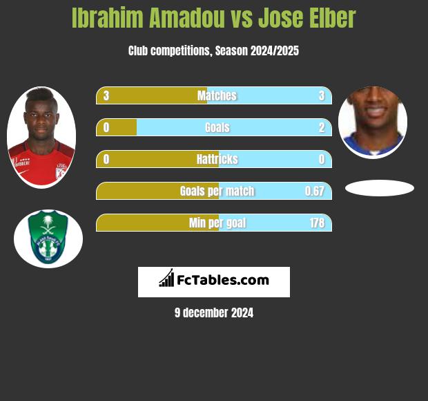 Ibrahim Amadou vs Jose Elber h2h player stats