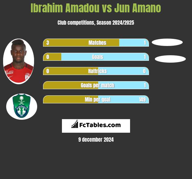 Ibrahim Amadou vs Jun Amano h2h player stats