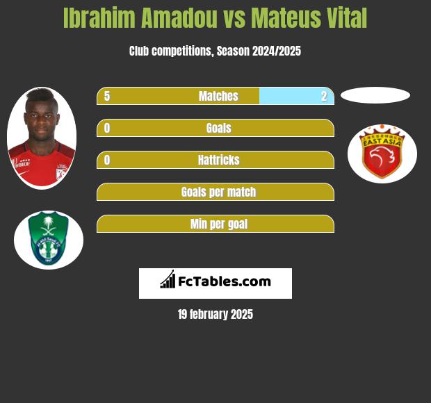 Ibrahim Amadou vs Mateus Vital h2h player stats