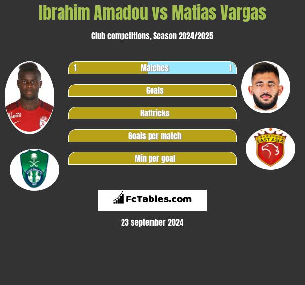 Ibrahim Amadou vs Matias Vargas h2h player stats