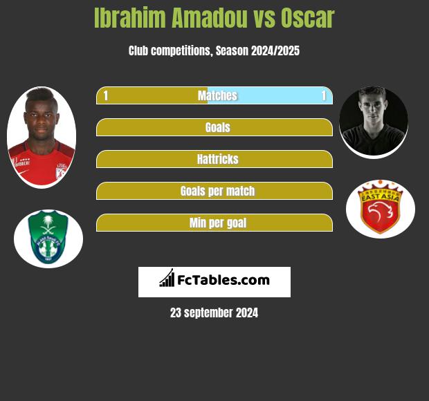 Ibrahim Amadou vs Oscar h2h player stats