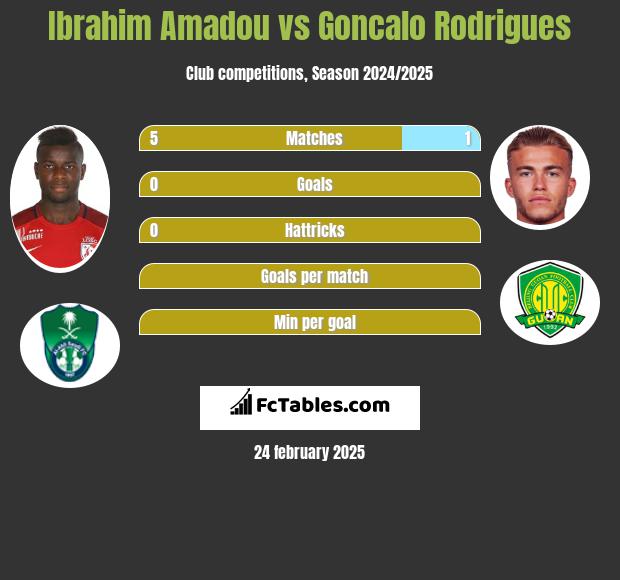 Ibrahim Amadou vs Goncalo Rodrigues h2h player stats