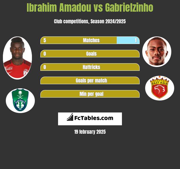 Ibrahim Amadou vs Gabrielzinho h2h player stats