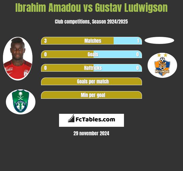 Ibrahim Amadou vs Gustav Ludwigson h2h player stats