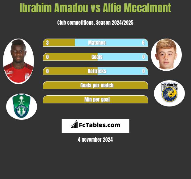 Ibrahim Amadou vs Alfie Mccalmont h2h player stats