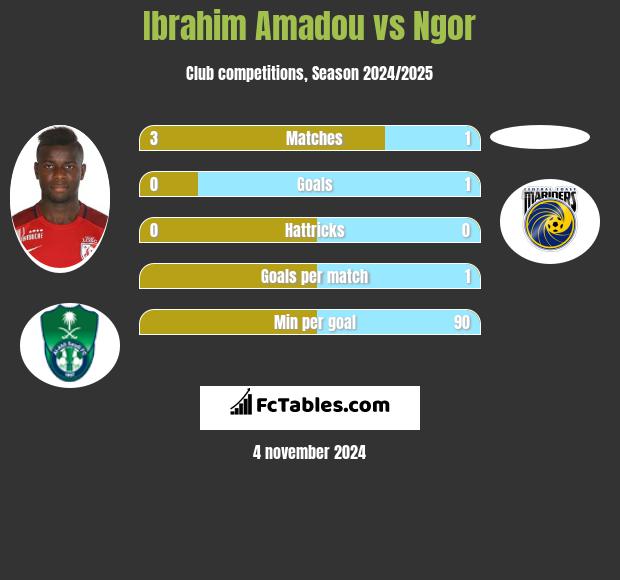 Ibrahim Amadou vs Ngor h2h player stats