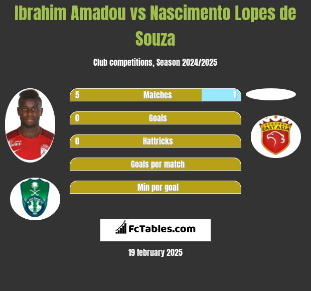 Ibrahim Amadou vs Nascimento Lopes de Souza h2h player stats