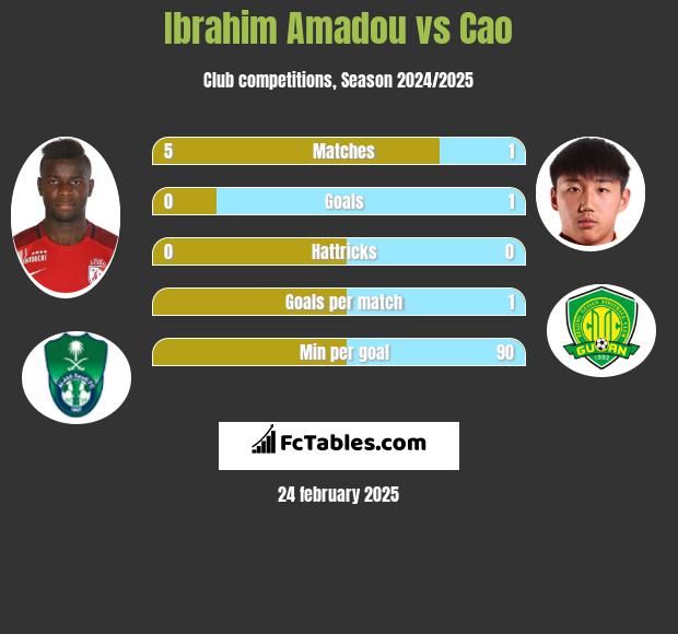 Ibrahim Amadou vs Cao h2h player stats