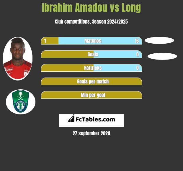 Ibrahim Amadou vs Long h2h player stats