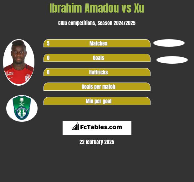 Ibrahim Amadou vs Xu h2h player stats