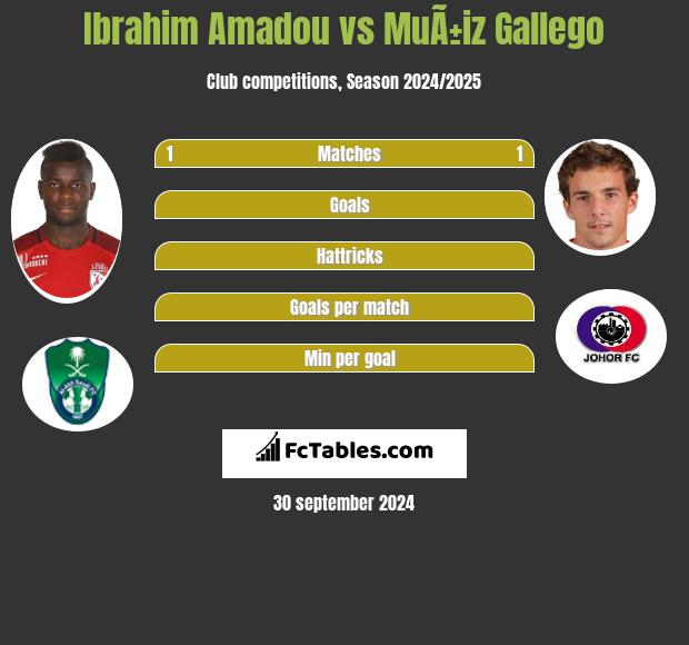 Ibrahim Amadou vs MuÃ±iz Gallego h2h player stats