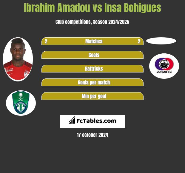 Ibrahim Amadou vs Insa Bohigues h2h player stats