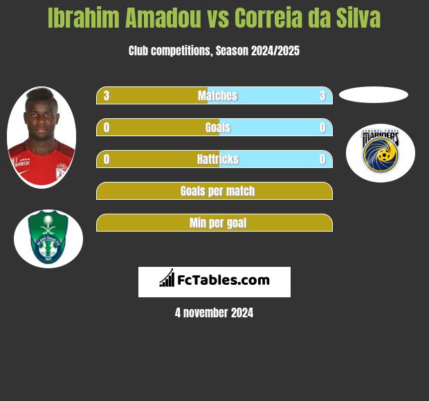 Ibrahim Amadou vs Correia da Silva h2h player stats