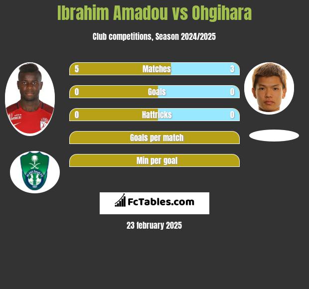 Ibrahim Amadou vs Ohgihara h2h player stats