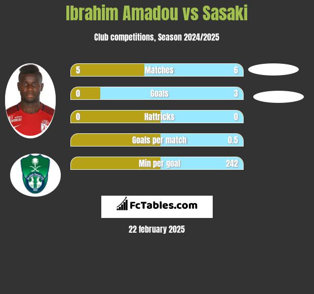 Ibrahim Amadou vs Sasaki h2h player stats