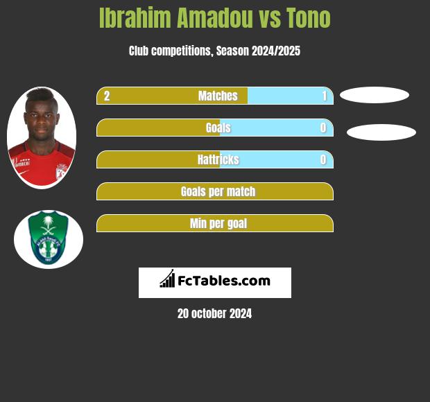 Ibrahim Amadou vs Tono h2h player stats