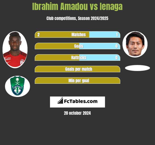 Ibrahim Amadou vs Ienaga h2h player stats