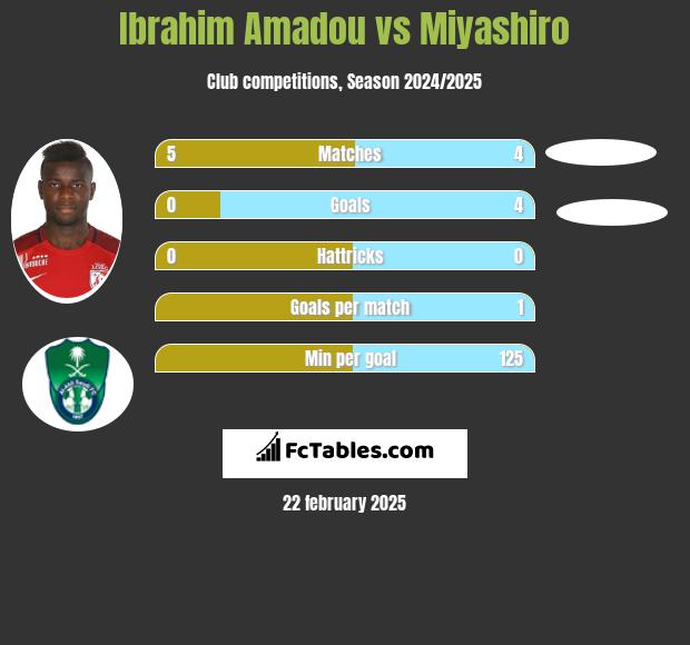 Ibrahim Amadou vs Miyashiro h2h player stats