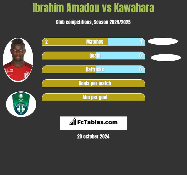 Ibrahim Amadou vs Kawahara h2h player stats