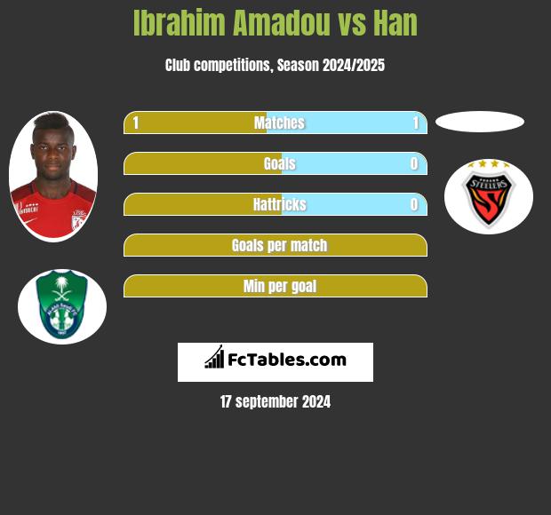 Ibrahim Amadou vs Han h2h player stats