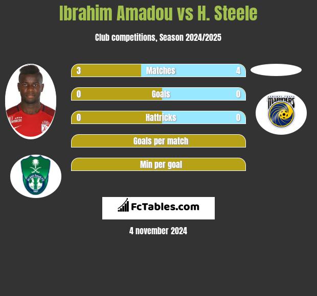 Ibrahim Amadou vs H. Steele h2h player stats