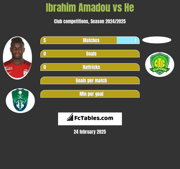 Ibrahim Amadou vs He h2h player stats