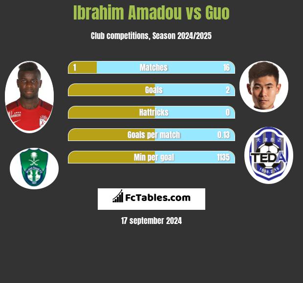 Ibrahim Amadou vs Guo h2h player stats