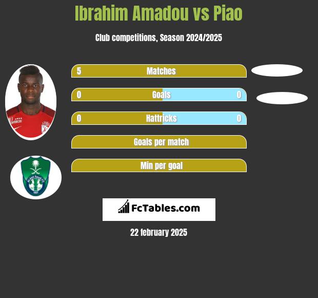 Ibrahim Amadou vs Piao h2h player stats