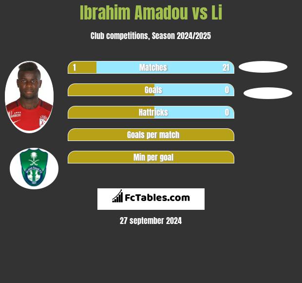 Ibrahim Amadou vs Li h2h player stats