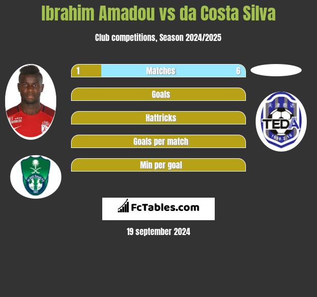 Ibrahim Amadou vs da Costa Silva h2h player stats