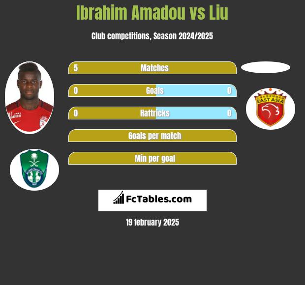 Ibrahim Amadou vs Liu h2h player stats