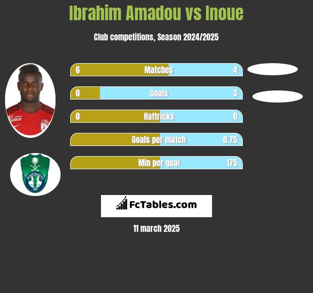 Ibrahim Amadou vs Inoue h2h player stats