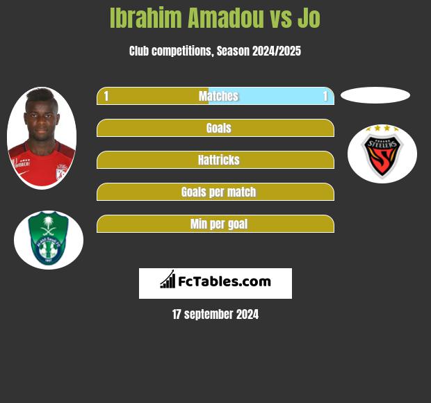 Ibrahim Amadou vs Jo h2h player stats