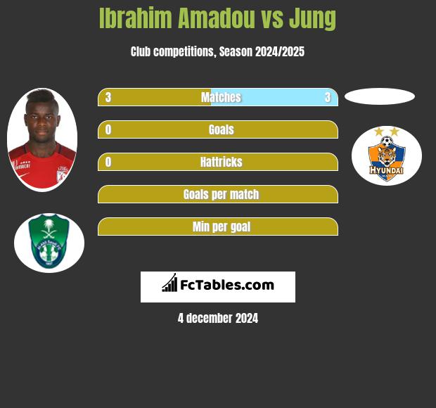 Ibrahim Amadou vs Jung h2h player stats