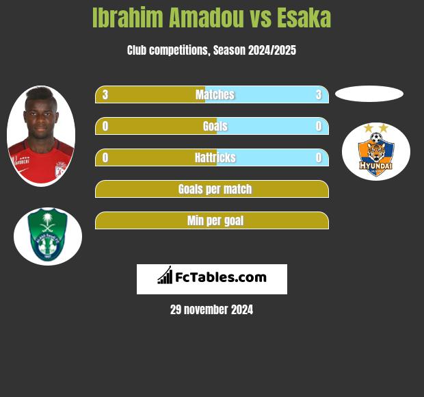 Ibrahim Amadou vs Esaka h2h player stats