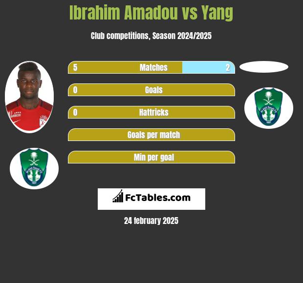 Ibrahim Amadou vs Yang h2h player stats