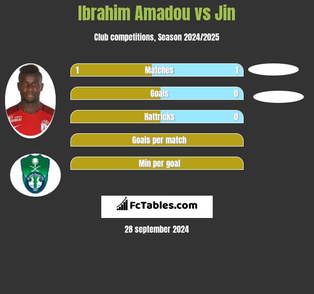 Ibrahim Amadou vs Jin h2h player stats