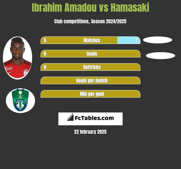 Ibrahim Amadou vs Hamasaki h2h player stats