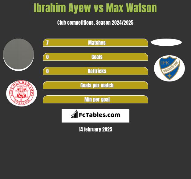 Ibrahim Ayew vs Max Watson h2h player stats