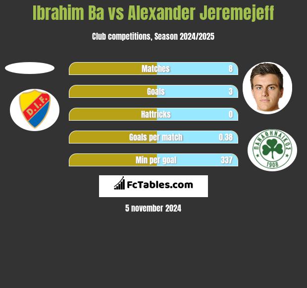 Ibrahim Ba vs Alexander Jeremejeff h2h player stats