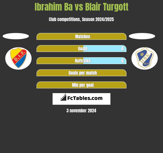 Ibrahim Ba vs Blair Turgott h2h player stats