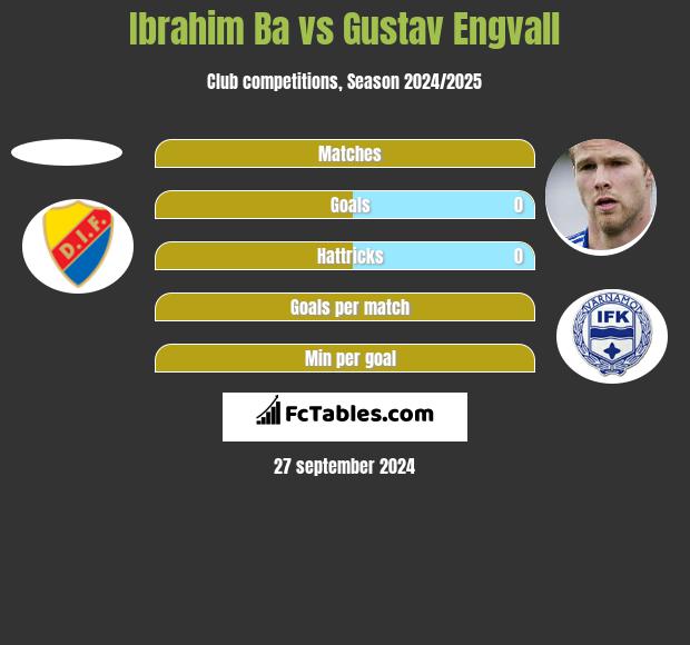 Ibrahim Ba vs Gustav Engvall h2h player stats