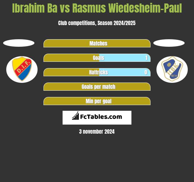 Ibrahim Ba vs Rasmus Wiedesheim-Paul h2h player stats