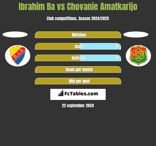 Ibrahim Ba vs Chovanie Amatkarijo h2h player stats