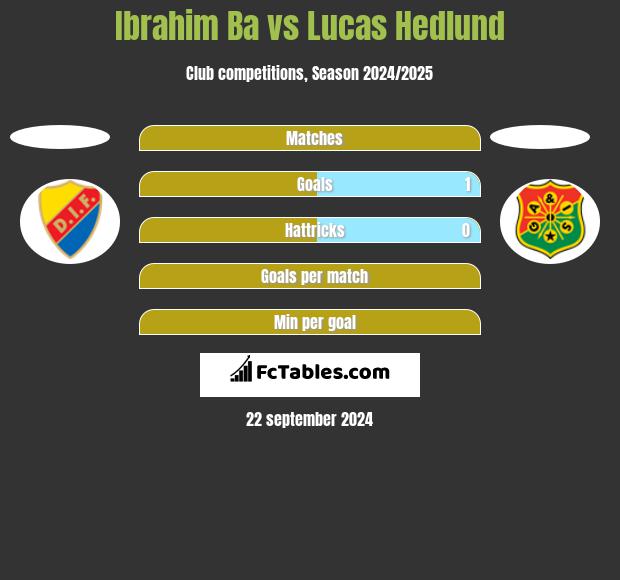 Ibrahim Ba vs Lucas Hedlund h2h player stats