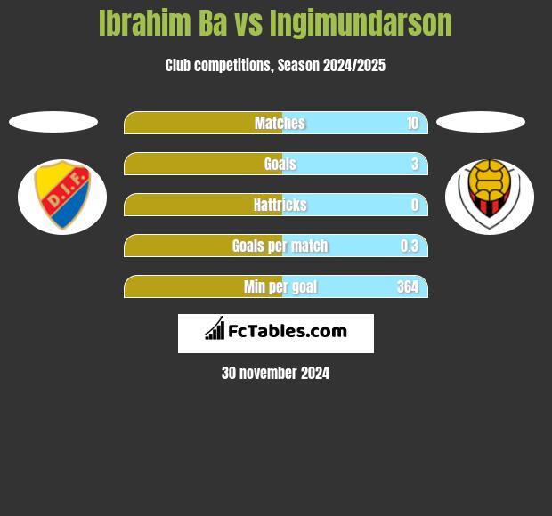 Ibrahim Ba vs Ingimundarson h2h player stats