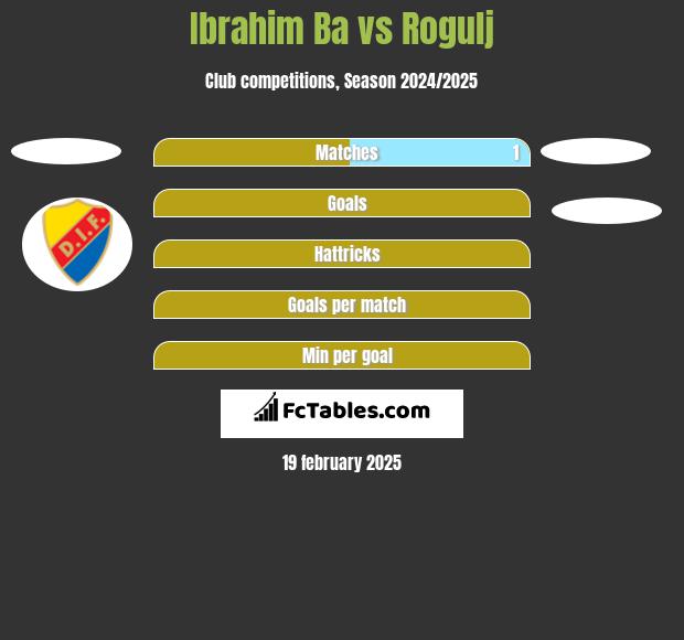 Ibrahim Ba vs Rogulj h2h player stats