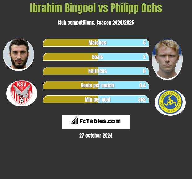 Ibrahim Bingoel vs Philipp Ochs h2h player stats